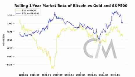 Coin Metrics分析:比特币是否与市场脱钩?